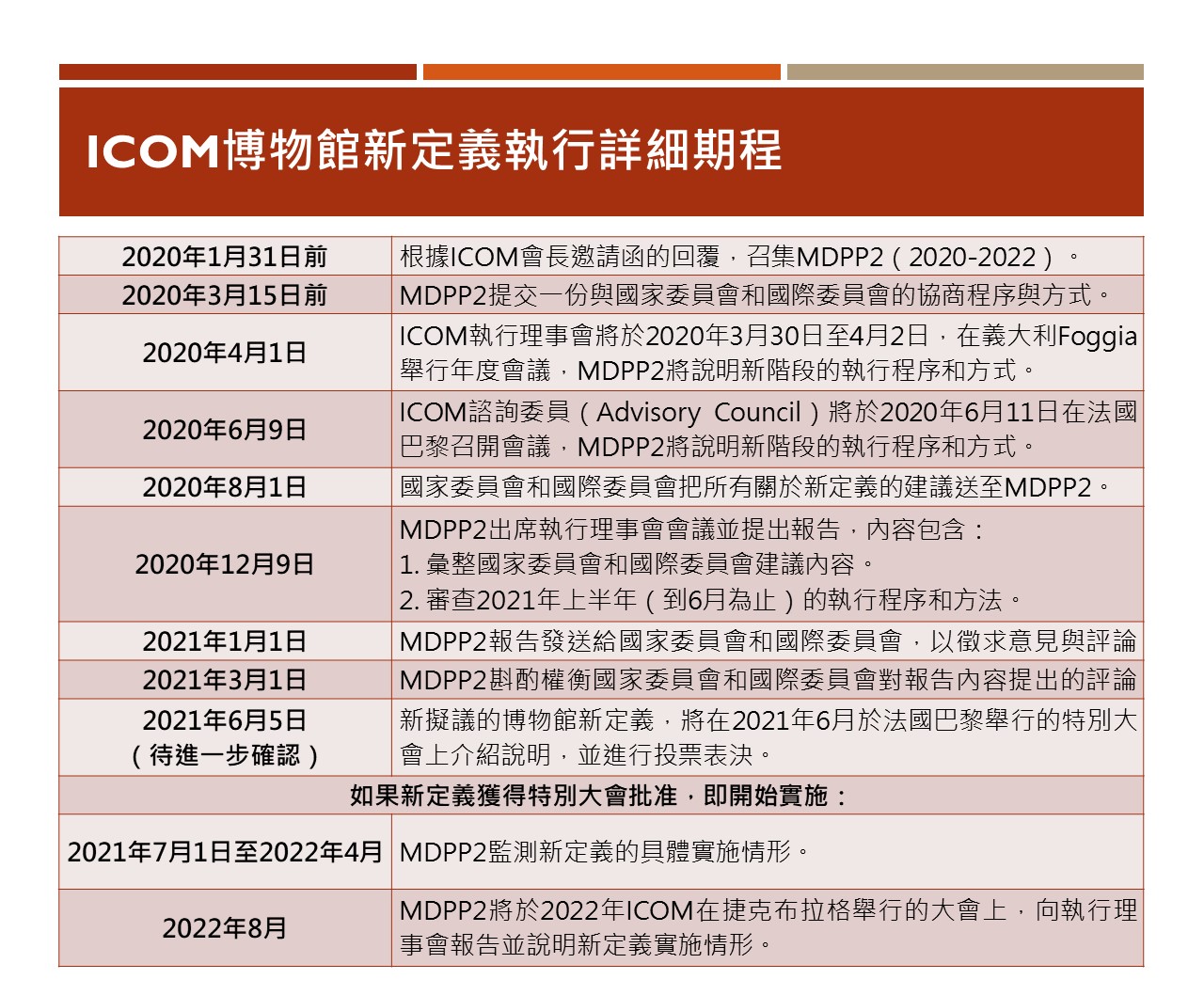ICOM博物館新定義執行詳細期程